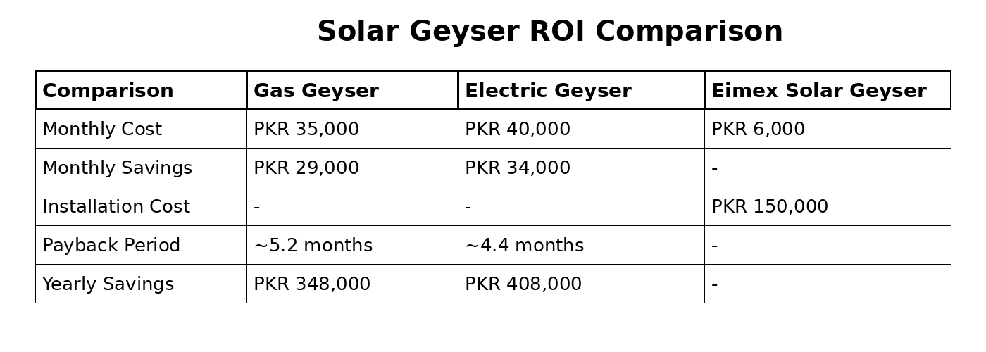Solar geyser ROI comparison table: monthly cost, monthly savings, installation cost, payback period and yearly savings for gas, electric and EIMEX solar geysers